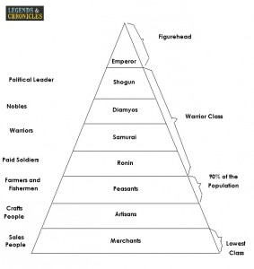 Hierarchy of feudal Japan 2